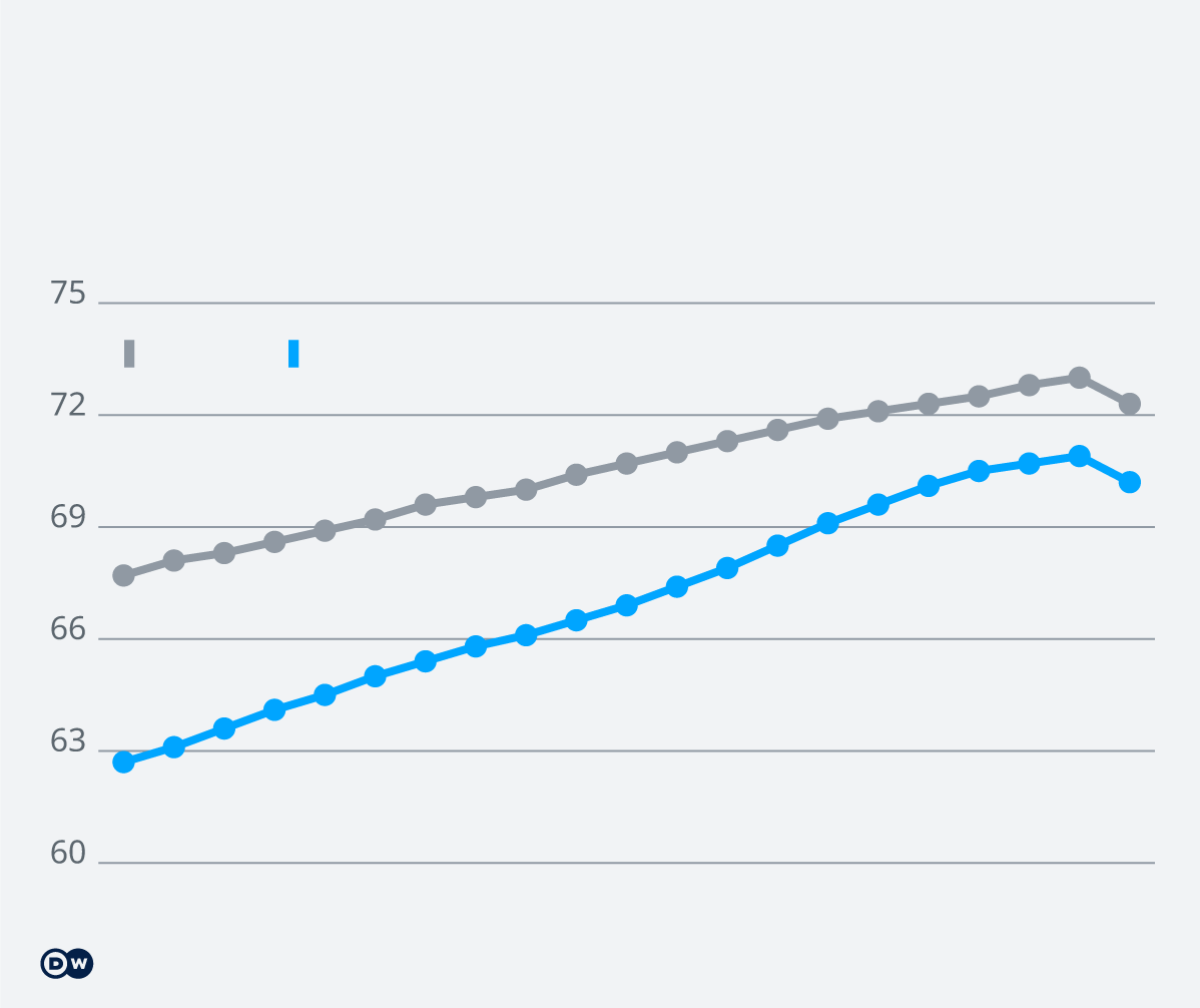 India's life expectancy at birth